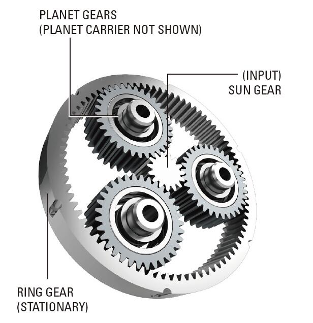 Main components of a typical planetary geartrain